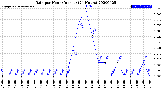 Milwaukee Weather Rain<br>per Hour<br>(Inches)<br>(24 Hours)