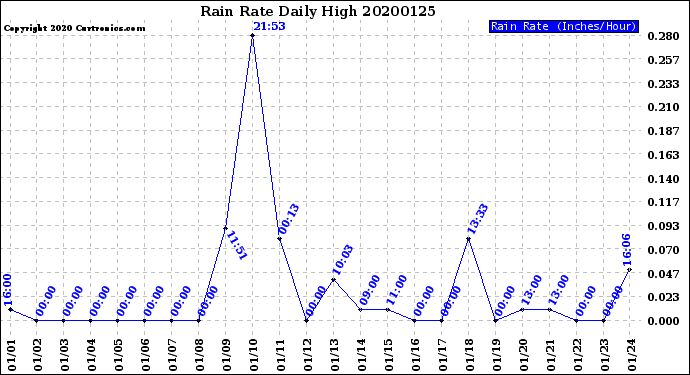 Milwaukee Weather Rain Rate<br>Daily High