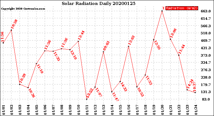 Milwaukee Weather Solar Radiation<br>Daily