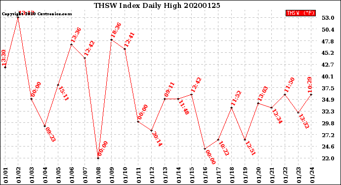 Milwaukee Weather THSW Index<br>Daily High