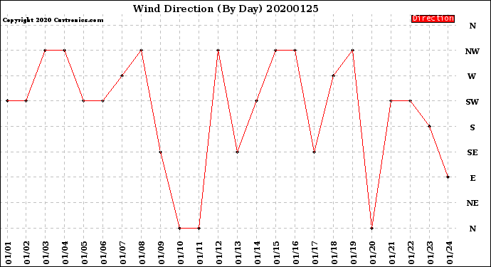 Milwaukee Weather Wind Direction<br>(By Day)