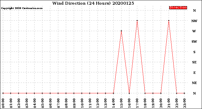 Milwaukee Weather Wind Direction<br>(24 Hours)