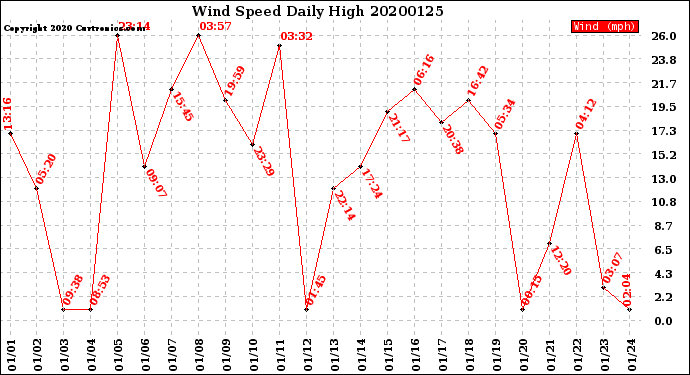 Milwaukee Weather Wind Speed<br>Daily High
