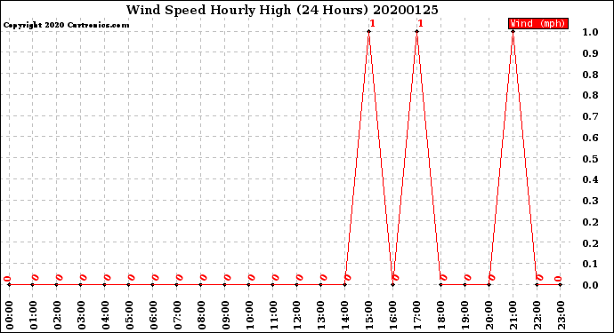 Milwaukee Weather Wind Speed<br>Hourly High<br>(24 Hours)