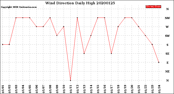 Milwaukee Weather Wind Direction<br>Daily High
