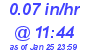 Milwaukee Weather Rain Rate Today
