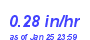 Milwaukee Weather Rain Rate Month