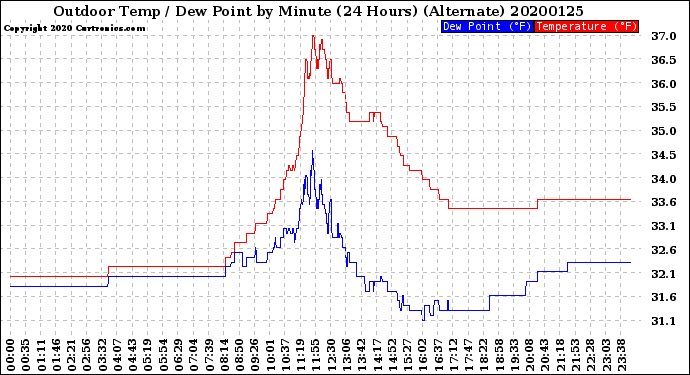 Milwaukee Weather Outdoor Temp / Dew Point<br>by Minute<br>(24 Hours) (Alternate)