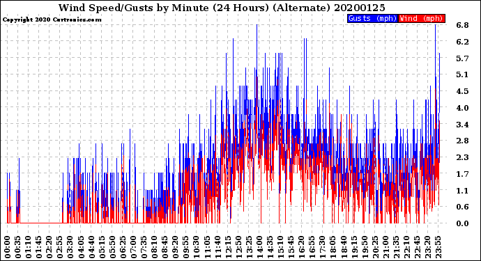 Milwaukee Weather Wind Speed/Gusts<br>by Minute<br>(24 Hours) (Alternate)