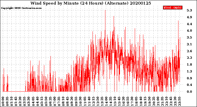Milwaukee Weather Wind Speed<br>by Minute<br>(24 Hours) (Alternate)