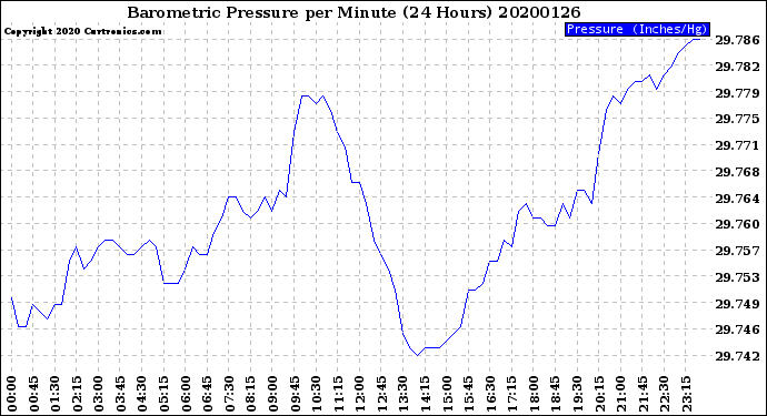 Milwaukee Weather Barometric Pressure<br>per Minute<br>(24 Hours)