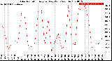 Milwaukee Weather Solar Radiation<br>Avg per Day W/m2/minute