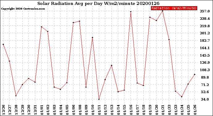Milwaukee Weather Solar Radiation<br>Avg per Day W/m2/minute