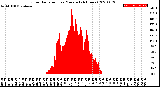 Milwaukee Weather Solar Radiation<br>per Minute<br>(24 Hours)