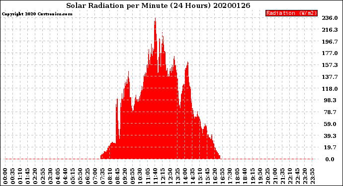 Milwaukee Weather Solar Radiation<br>per Minute<br>(24 Hours)