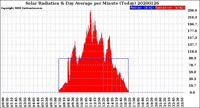 Milwaukee Weather Solar Radiation<br>& Day Average<br>per Minute<br>(Today)