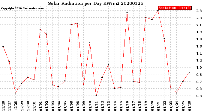 Milwaukee Weather Solar Radiation<br>per Day KW/m2