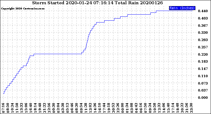 Milwaukee Weather Storm<br>Started 2020-01-24 07:16:14<br>Total Rain