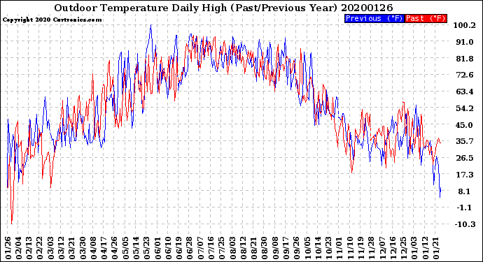 Milwaukee Weather Outdoor Temperature<br>Daily High<br>(Past/Previous Year)