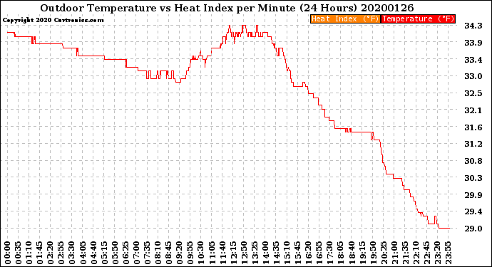 Milwaukee Weather Outdoor Temperature<br>vs Heat Index<br>per Minute<br>(24 Hours)