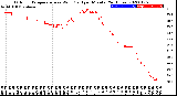 Milwaukee Weather Outdoor Temperature<br>vs Wind Chill<br>per Minute<br>(24 Hours)