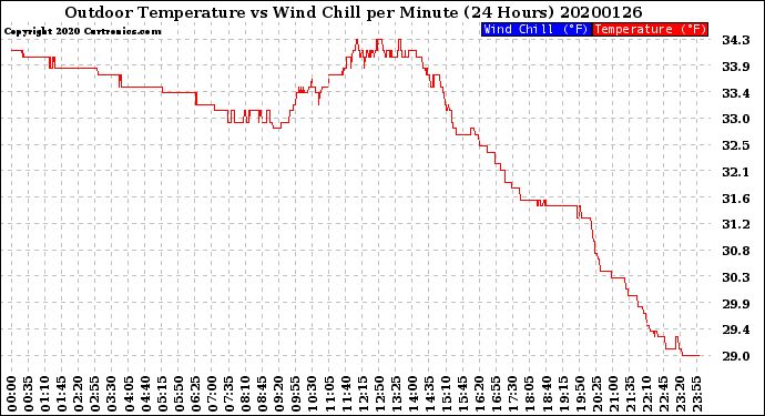 Milwaukee Weather Outdoor Temperature<br>vs Wind Chill<br>per Minute<br>(24 Hours)