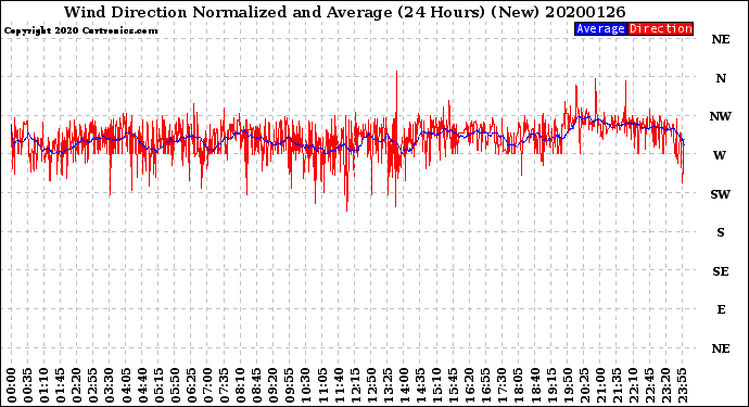 Milwaukee Weather Wind Direction<br>Normalized and Average<br>(24 Hours) (New)