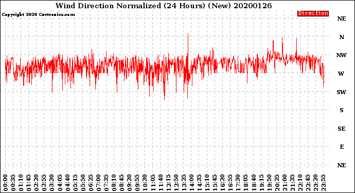Milwaukee Weather Wind Direction<br>Normalized<br>(24 Hours) (New)