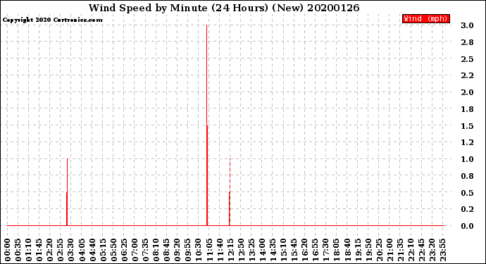 Milwaukee Weather Wind Speed<br>by Minute<br>(24 Hours) (New)