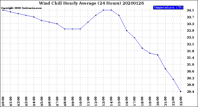 Milwaukee Weather Wind Chill<br>Hourly Average<br>(24 Hours)