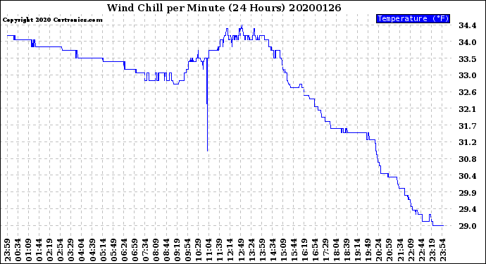 Milwaukee Weather Wind Chill<br>per Minute<br>(24 Hours)