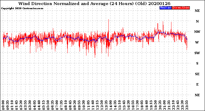 Milwaukee Weather Wind Direction<br>Normalized and Average<br>(24 Hours) (Old)