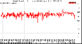 Milwaukee Weather Wind Direction<br>Normalized<br>(24 Hours) (Old)