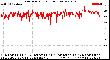 Milwaukee Weather Wind Direction<br>(24 Hours) (Raw)