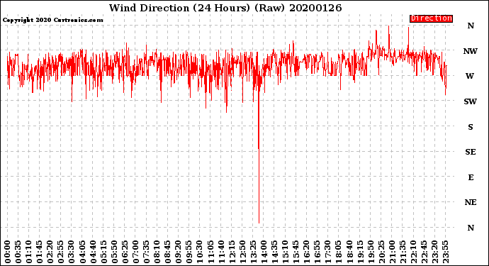 Milwaukee Weather Wind Direction<br>(24 Hours) (Raw)