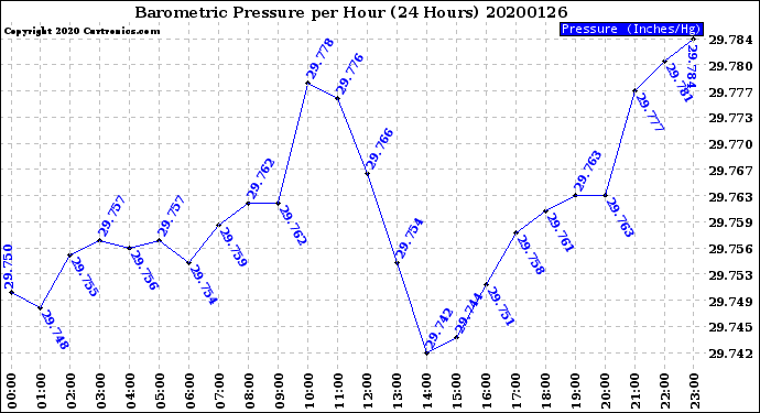 Milwaukee Weather Barometric Pressure<br>per Hour<br>(24 Hours)