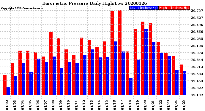 Milwaukee Weather Barometric Pressure<br>Daily High/Low