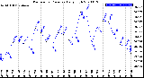 Milwaukee Weather Barometric Pressure<br>Daily High