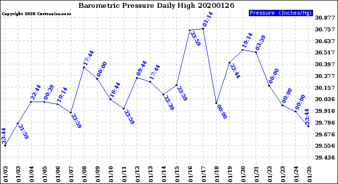 Milwaukee Weather Barometric Pressure<br>Daily High
