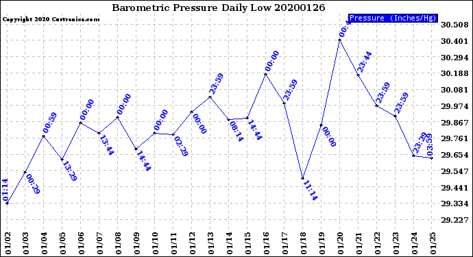 Milwaukee Weather Barometric Pressure<br>Daily Low