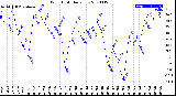 Milwaukee Weather Wind Chill<br>Daily Low