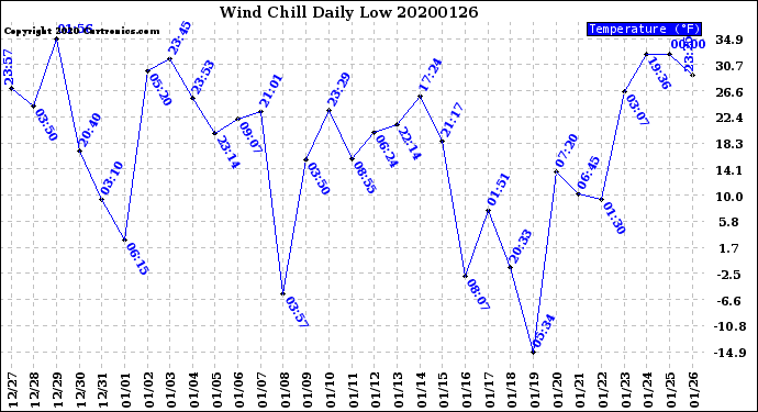 Milwaukee Weather Wind Chill<br>Daily Low