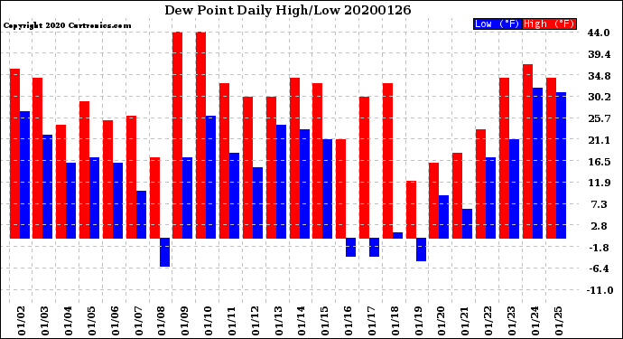 Milwaukee Weather Dew Point<br>Daily High/Low