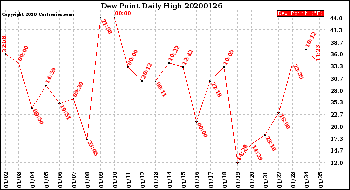 Milwaukee Weather Dew Point<br>Daily High