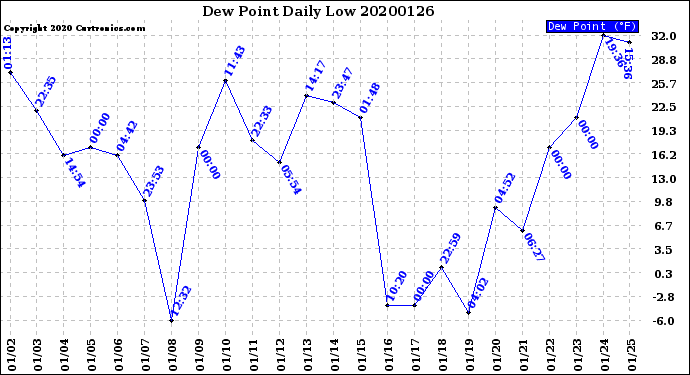 Milwaukee Weather Dew Point<br>Daily Low