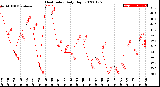 Milwaukee Weather Heat Index<br>Daily High