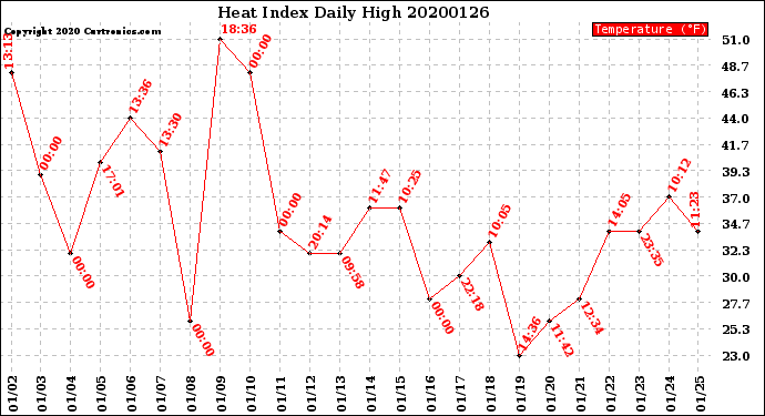 Milwaukee Weather Heat Index<br>Daily High