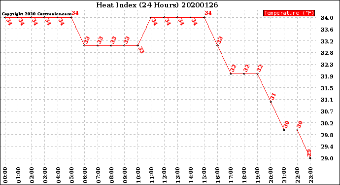 Milwaukee Weather Heat Index<br>(24 Hours)