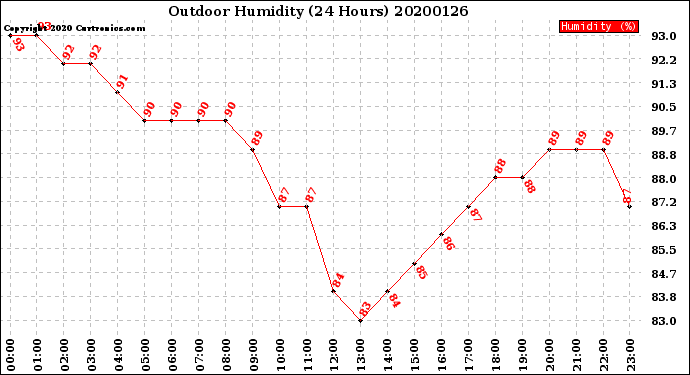 Milwaukee Weather Outdoor Humidity<br>(24 Hours)