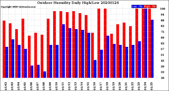 Milwaukee Weather Outdoor Humidity<br>Daily High/Low